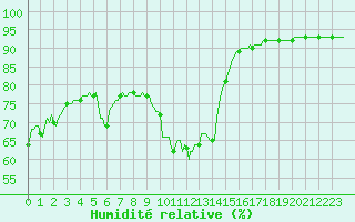 Courbe de l'humidit relative pour Preonzo (Sw)