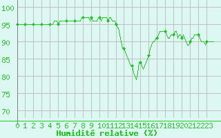 Courbe de l'humidit relative pour Caix (80)