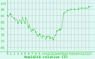 Courbe de l'humidit relative pour Sainte-Ouenne (79)