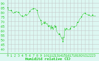 Courbe de l'humidit relative pour Orschwiller (67)