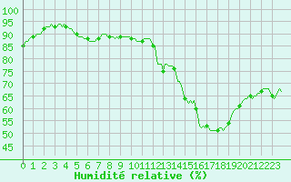 Courbe de l'humidit relative pour Ciudad Real (Esp)