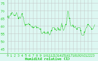 Courbe de l'humidit relative pour Puimisson (34)