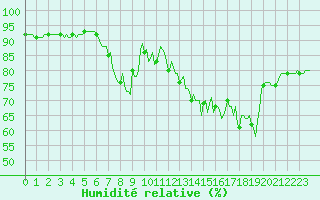 Courbe de l'humidit relative pour Selonnet - Chabanon (04)