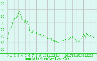 Courbe de l'humidit relative pour Die (26)