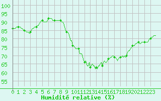 Courbe de l'humidit relative pour Grasque (13)