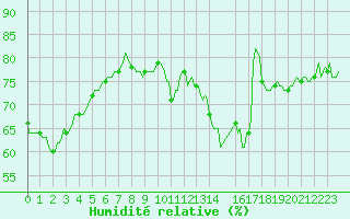 Courbe de l'humidit relative pour Saint-Jean-des-Ollires (63)