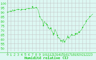 Courbe de l'humidit relative pour Breuillet (17)