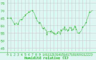 Courbe de l'humidit relative pour Roujan (34)