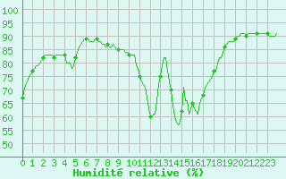 Courbe de l'humidit relative pour Douelle (46)