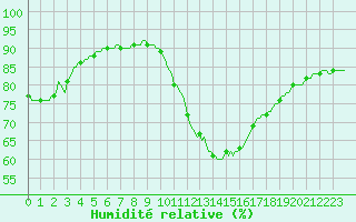 Courbe de l'humidit relative pour Sorgues (84)