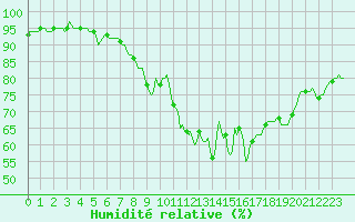Courbe de l'humidit relative pour Corny-sur-Moselle (57)