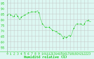 Courbe de l'humidit relative pour Forceville (80)