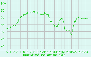 Courbe de l'humidit relative pour Aizenay (85)