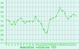 Courbe de l'humidit relative pour Saint-Just-le-Martel (87)