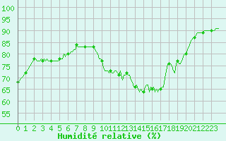 Courbe de l'humidit relative pour Cernay-la-Ville (78)