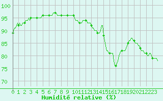 Courbe de l'humidit relative pour Brakel (Be)