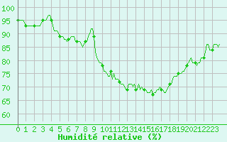 Courbe de l'humidit relative pour Prades-le-Lez - Le Viala (34)
