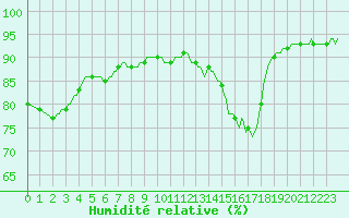 Courbe de l'humidit relative pour Verges (Esp)