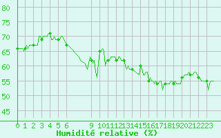Courbe de l'humidit relative pour Saint-Julien-en-Quint (26)