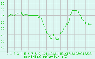 Courbe de l'humidit relative pour Herblay-sur-Seine (95)