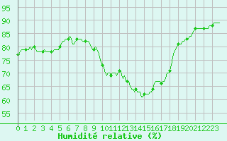 Courbe de l'humidit relative pour Neuville-de-Poitou (86)