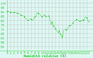 Courbe de l'humidit relative pour Potte (80)