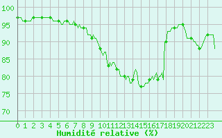 Courbe de l'humidit relative pour Lachamp Raphal (07)