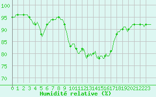 Courbe de l'humidit relative pour Breuillet (17)
