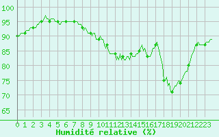 Courbe de l'humidit relative pour Jarnages (23)