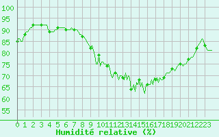 Courbe de l'humidit relative pour Ancey (21)