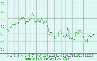 Courbe de l'humidit relative pour Orschwiller (67)