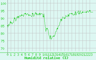 Courbe de l'humidit relative pour Xonrupt-Longemer (88)