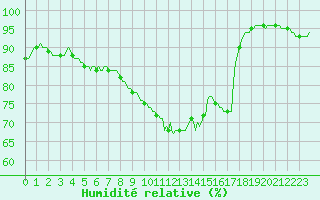 Courbe de l'humidit relative pour Chatelus-Malvaleix (23)