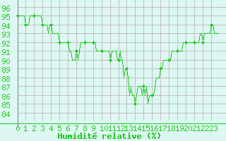 Courbe de l'humidit relative pour Avril (54)