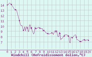 Courbe du refroidissement olien pour Mandailles-Saint-Julien (15)