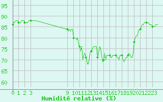 Courbe de l'humidit relative pour Herserange (54)