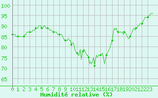 Courbe de l'humidit relative pour Lasne (Be)