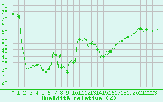 Courbe de l'humidit relative pour Selonnet - Chabanon (04)