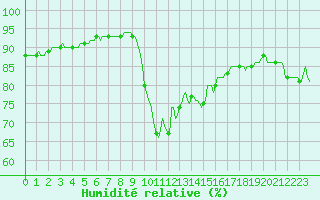 Courbe de l'humidit relative pour Cavalaire-sur-Mer (83)