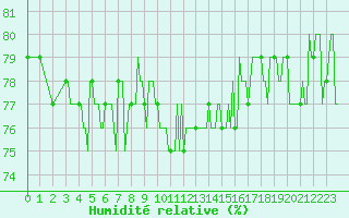 Courbe de l'humidit relative pour Courcouronnes (91)