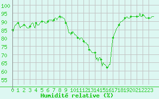 Courbe de l'humidit relative pour Xert / Chert (Esp)