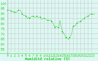 Courbe de l'humidit relative pour Chailles (41)