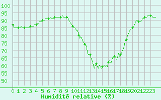 Courbe de l'humidit relative pour Frontenac (33)