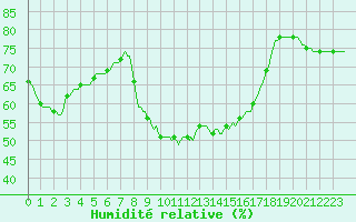Courbe de l'humidit relative pour Sain-Bel (69)