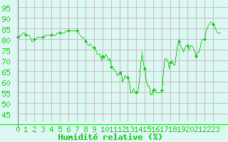 Courbe de l'humidit relative pour Saint-Philbert-sur-Risle (Le Rossignol) (27)