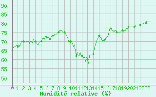 Courbe de l'humidit relative pour Preonzo (Sw)