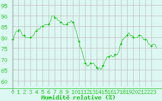 Courbe de l'humidit relative pour Lagarrigue (81)