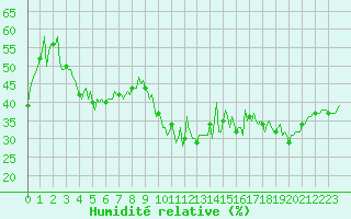 Courbe de l'humidit relative pour Preonzo (Sw)