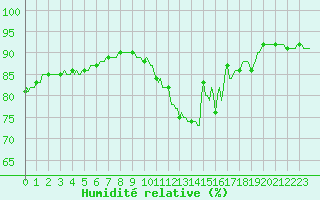 Courbe de l'humidit relative pour Renwez (08)