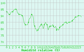 Courbe de l'humidit relative pour Xonrupt-Longemer (88)